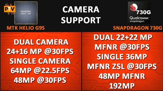 Qualcomm Snapdragon 730G vs Mediatek Helio G95 ? | Which is better? | Helio G95 vs Snapdragon 730G смотреть онлайн