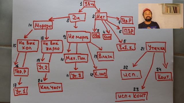 Диагностика Холодильника Алгоритм поисков и причины поломки. Схема поломок холодильников