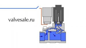 Принцип действия бистабильного электромагнитного клапана