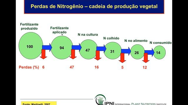 Conceitos Basicos de Boas Praticas para Uso Eficiente de Fertilizantes смотреть онлайн