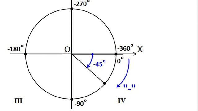Тригонометрический круг знаки. Отрицательные углы на единичной окружности. Круг с синусами и косинусами единичная окружность. Четверти единичной окружности. Тригонометрическая окружность знаки по четвертям.