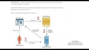 OAuth2 и KeyCloak: что такое Grant Type (2022)