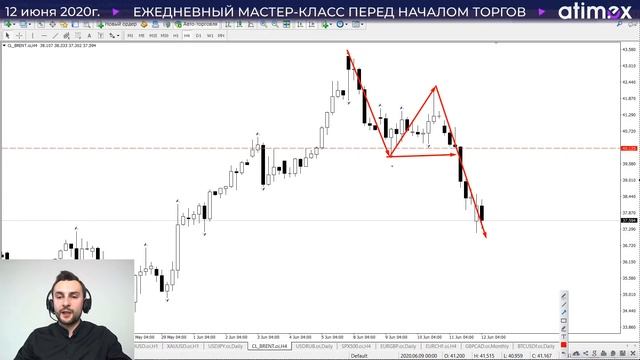Прогноз по рынку форекс на  12.06 Тимура Асланова