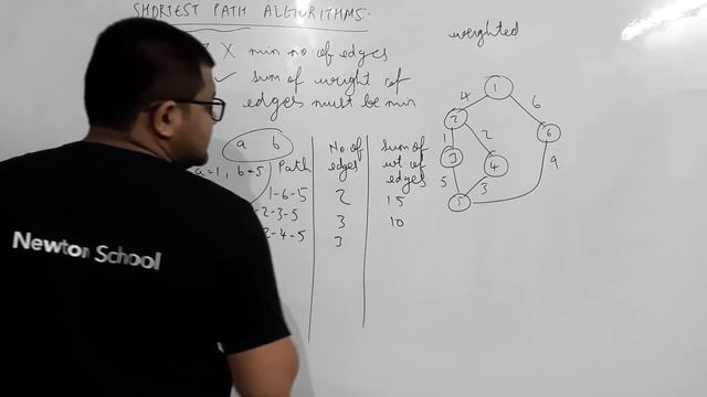 L28 - What Is The Meaning Of Shortest Path In A Graph ? Shortest Path Algorithms | In Gujarati |