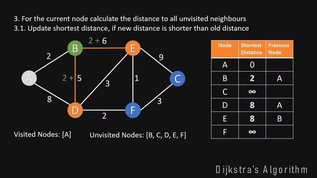 Dijkstras Shortest Path Algorithm Explained | With Example | Graph Theory