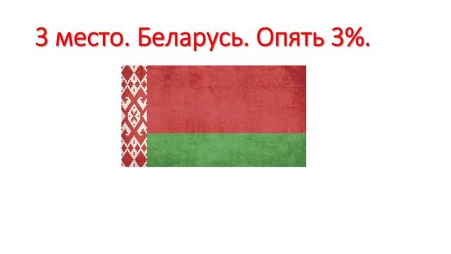 Топ 5 стран по просмотрам моего канала на сегодня. смотреть онлайн