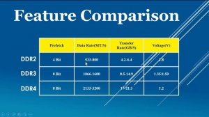DDR2 vs DDR3 vs DDR4 Explained Feature and Identify comparison