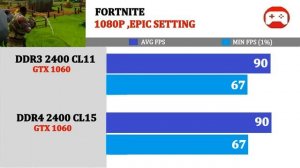8GB (DDR3 2400 vs DDR4 2400) | Testing 15 Games |