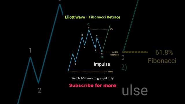 ? Ellliott Wave Trading Strategy + Fibonacci Entry