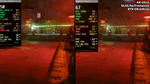 RTX 4070 Ti vs RTX 4080 Test In Ray Tracing & DLSS смотреть онлайн