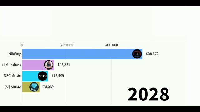 хистори гонка подписчиков - история подписчиков (2020-2035) смотреть онлайн