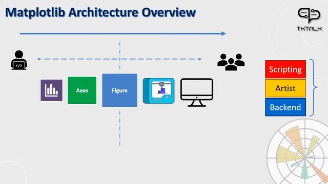 Overview to Matplotlib Architecture | Knowledge in a min смотреть онлайн