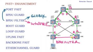 Настройка STP BPDU FILTER и BPDU GUARD