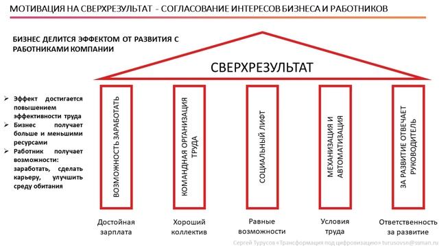 Турусов.Кейс по мотивации персонала на сверхрезультат