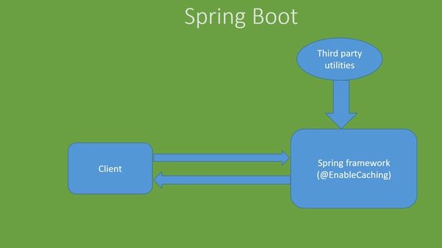 Spring Boot @EnableCaching : 2018 | @Cacheable | @CachePut | @CacheEvict | @Caching смотреть онлайн