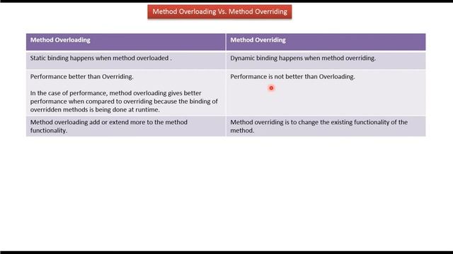 Java method overloading Vs. method overriding (version1) | Java Tutorial