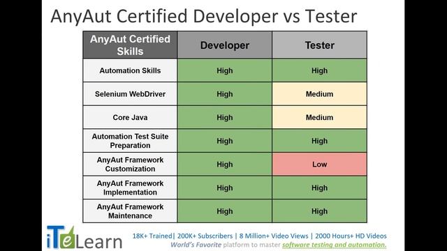 Job Placements and Certified Training program for Software Test Automation Engineers Part -1