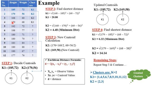 ML 22 : K-means Clustering Algorithm with Solved Examples | Clustering