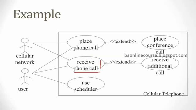 Business Analyst UML Relationships Tutorial | Generalization | Use Case | Include | Extend Tutoria смотреть онлайн