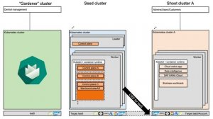 Universal Kubernetes with Project “Gardener” on VCF for Private Cloud +DEMO  | SAP TechEd in 2020