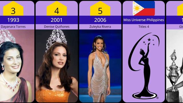 Most Miss universe Winners By country