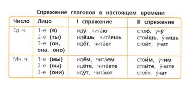 1 и 2 спряжение глаголов
