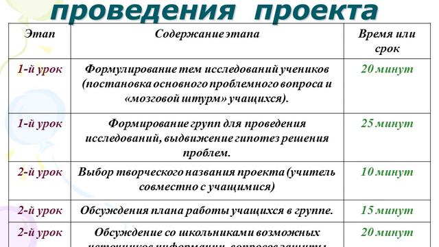 Проект в школе этапы