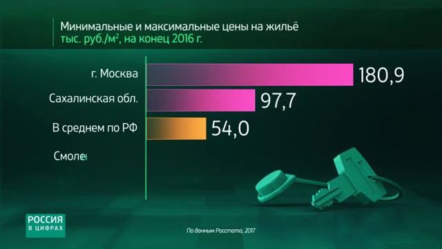 Россия   Где жилье дешевле