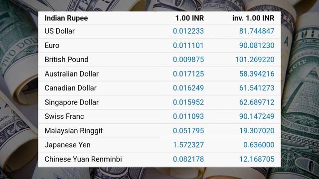 3 March 2023 | Currency Exchange Rate Today | Dollar Rate Today | Dirham Rate, Euro Rate смотреть онлайн