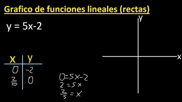 graficar f(x)=5x-2 . y=5x-2 . Grafico de funciones lineales , rectas , tabulando смотреть онлайн