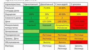 Этажность дома. Сколько этажей строить. Одноэтажный, двухэтажный, или с мансардой.