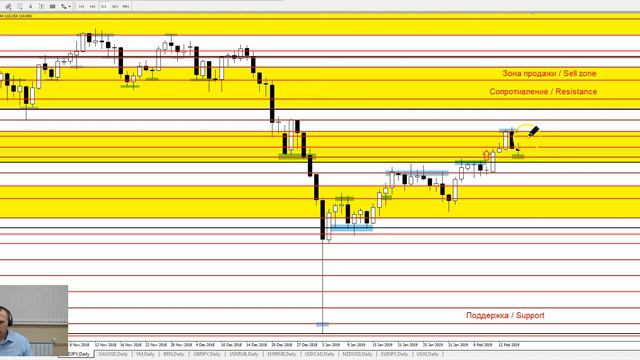 USD/JPY - Еженедельный Анализ Рынка #Форекс c 18 по 22.02.2019. Анализ Форекс.