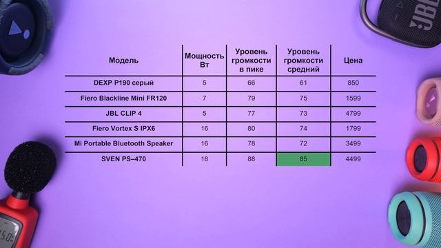 Портативные колонки, их громкость, мощность и цена - выбираем лучшую смотреть онлайн