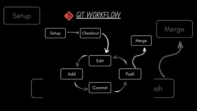 GIT WORKFLOW #GitFlow #CodingJourney #DeveloperLife