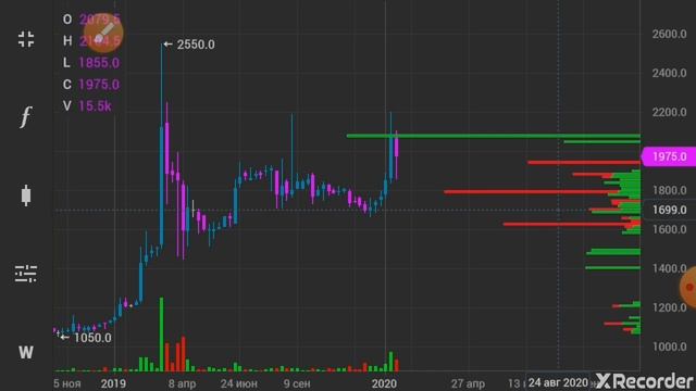 МВидео, Черкизово, Лента анализ акций смотреть онлайн