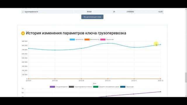 Настройка контекстной рекламы на Грузоперевозки от Леонтьева Виктора
