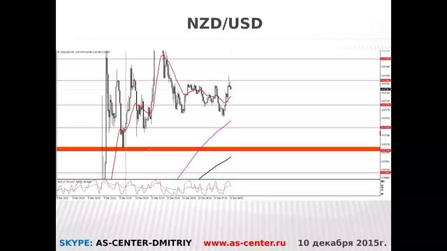 Текущая ситуация на валютном рынке от 10.12.2015 смотреть онлайн