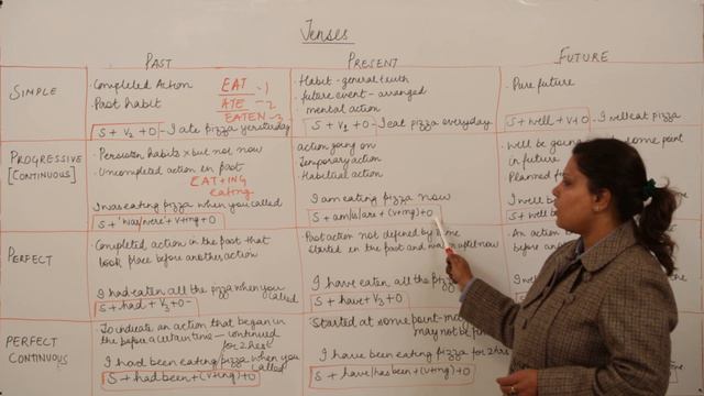 Best Free Online Topic l Class 11th I English I CBSE I Chapter I Grammar I Tenses l L10 смотреть онлайн