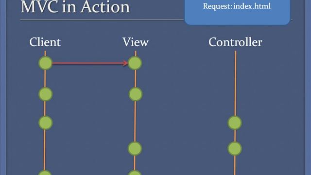 Designing a Website Using PHP and MVC, part 1: MVC, Storyboard and Navigation смотреть онлайн