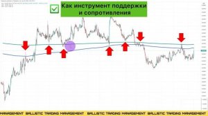 Скользящее среднее (moving average), как нужно использовать? (ЧАСТЬ 4)