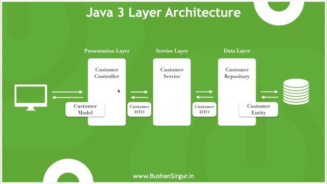 Java 3 Layer Architecture смотреть онлайн