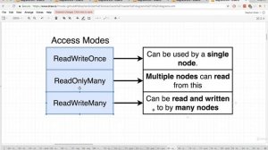 190 Kubernetes  Persistent Volume Access Modes