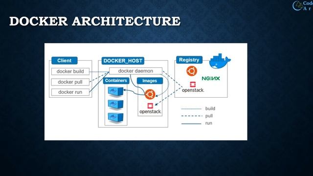 How Docker Works | Docker Architecture - 02 | Docker Tutorial