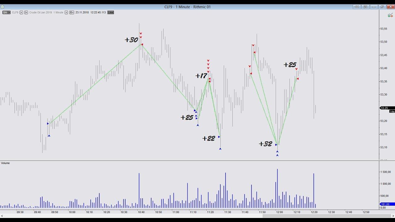 Трейдинг онлайн на чикагской бирже (CME). Торговая стратегия скальпинг, интрадей. CL  23.11.2018