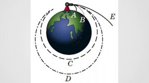 Первая и вторая космическая скорость.
