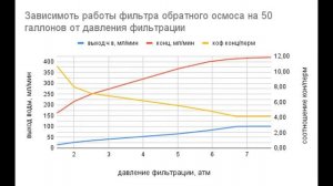 2. Обратный осмос. Влияние давления фильтрации на производительность мембраны и качество воды.