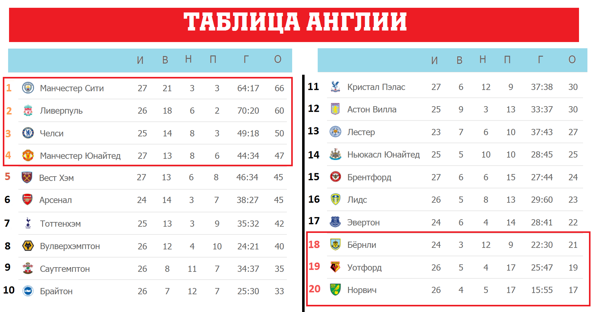 Таблица чемпионата англии. Англия премьер лига таблица 2022. Англия футбол таблица 2022. Чемпионат Англии 2022 таблица футбол. Чемпионат 2018 по футболу Англия таблица.