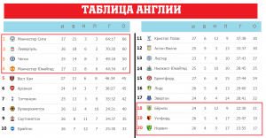 Чемпионат Англии по футболу 27 тур. Результаты Расписание. Таблицы АПЛ, Серии А, Ла Лиги, Бундеслиги