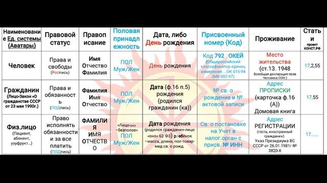 Таблица различия и сходства Человека,гражданина и физ.лица.
