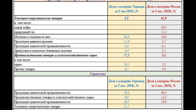 Структура экспорта и промышленного производства Украины и России смотреть онлайн